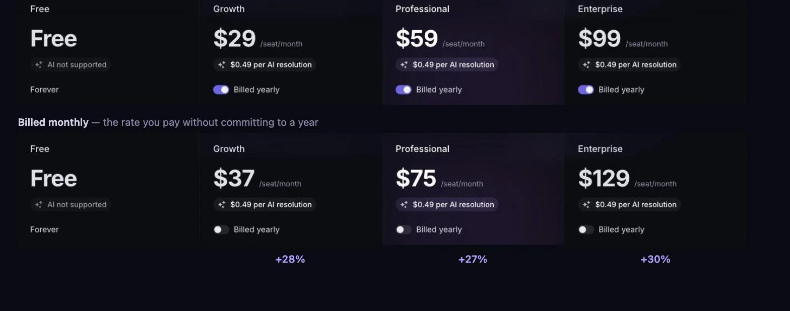 Featurebase's own pricing page captured twice: with "Billed yearly" on, Growth is $29 a seat, Professional $59 and Enterprise $99; with it off, the same plans read $37, $75 and $129 — a rise of 28%, 27% and 30%.